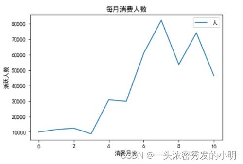 電子產品銷售數(shù)據(jù)分析